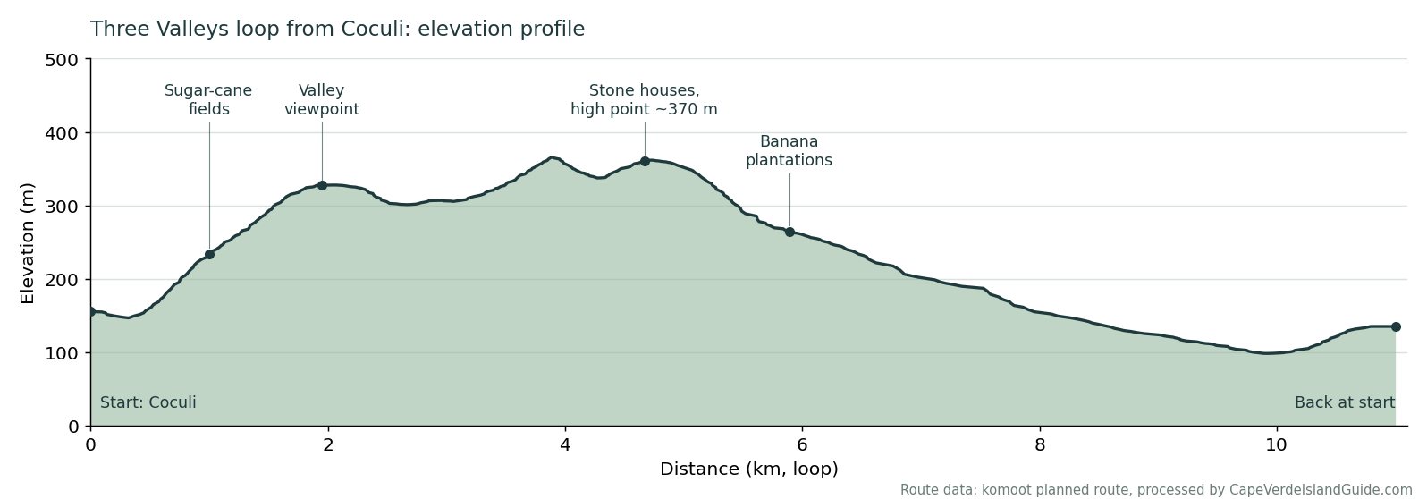 Elevation profile of the Three Valleys loop from Coculi, climbing from about 150 metres to a high point of about 370 metres and descending gradually