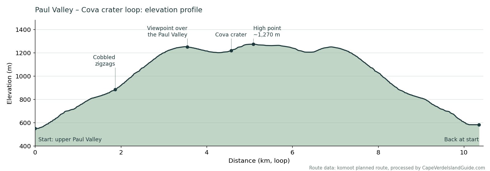 Elevation profile of the Paul Valley to Cova crater loop, climbing from about 550 metres to a high point of about 1,270 metres and back