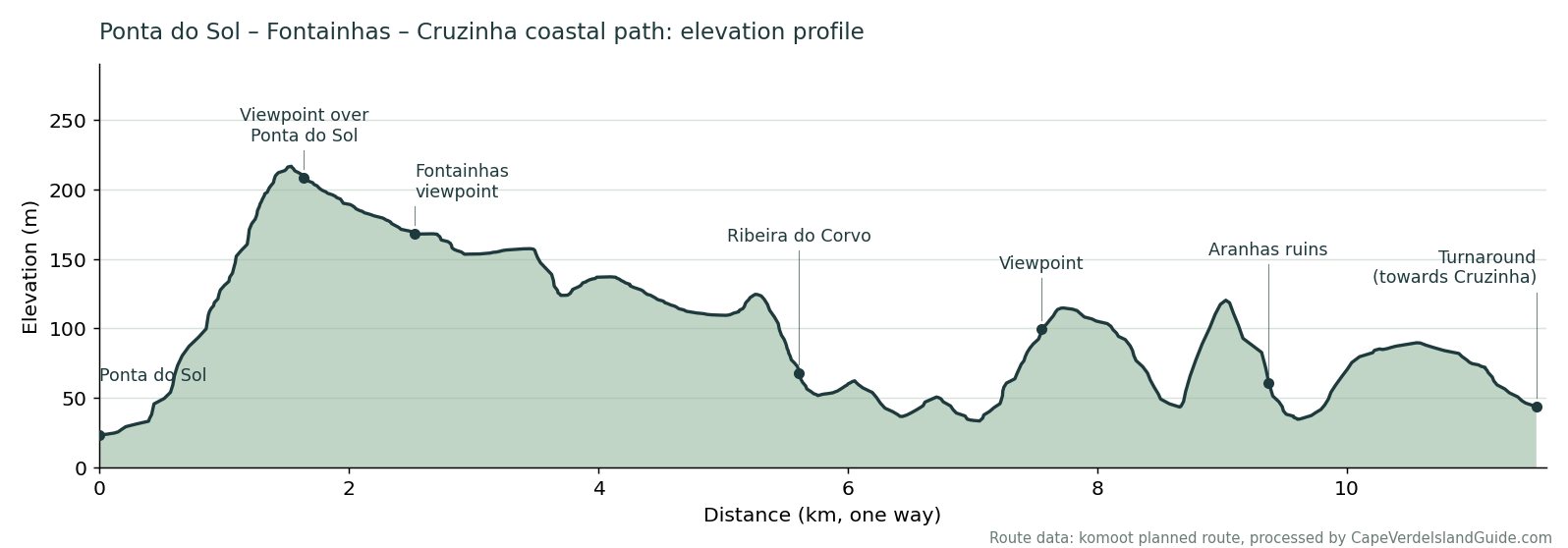 Elevation profile of the coastal path from Ponta do Sol via Fontainhas and Ribeira do Corvo towards Cruzinha, peaking at about 215 metres